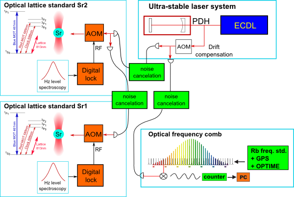 program aims make optical atomic clocks